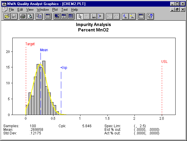 Figure 5:  Product impurities histogram configured to report accurately using truncated data. The graph accurately represents the process and reveals a significantly improved Cpk.